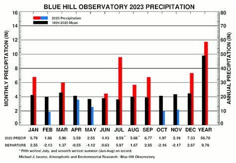 may weather forecast 2023|monthly+precipitation+summary+2023.